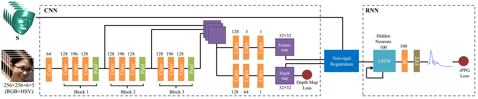 CNN+RNN