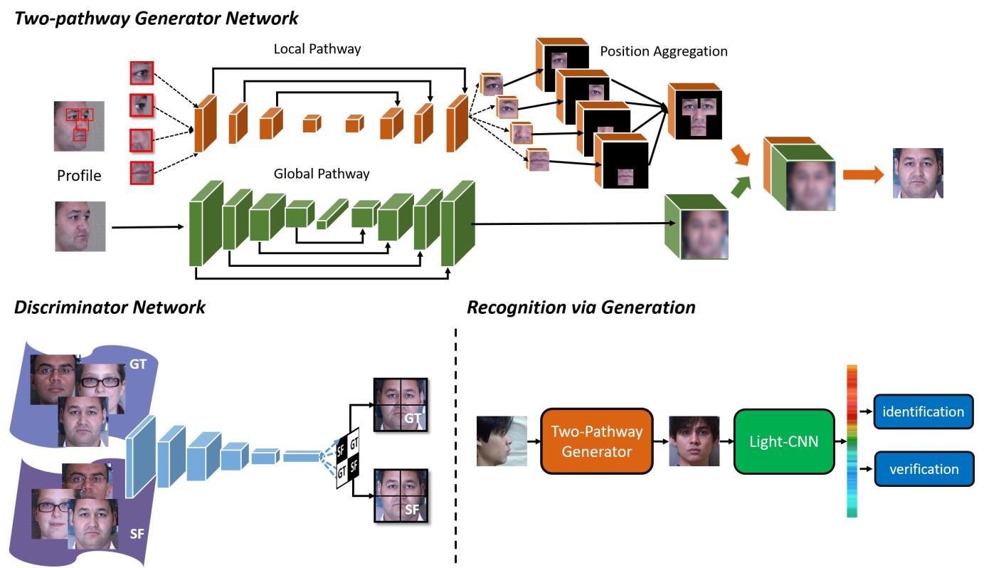 Framework of TP-GAN